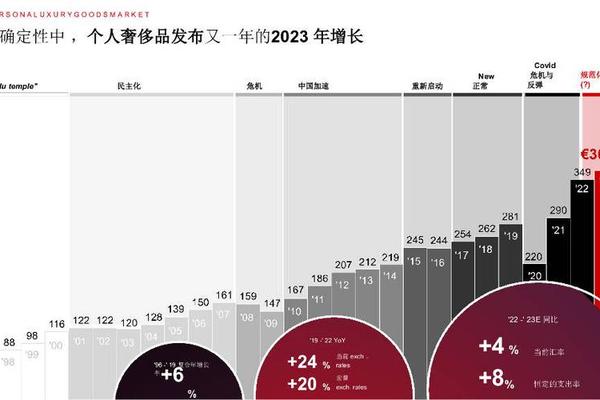 贝恩最新奢侈品行业报告完整解读:未来将“在混乱中进化”,今年增幅预计可达 21% 贝恩最新奢侈品行业报告完整解读:未来将“在混乱中进化”,今年增幅预计可达 21%