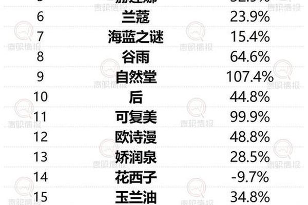 高奢、美妆品牌接连涨价刺激业绩,但增长预期受关税冲击下调 高奢、美妆品牌接连涨价刺激业绩,但增长预期受关税冲击下调