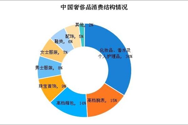 奢侈品之中国简史及现状 奢侈品之中国简史及现状