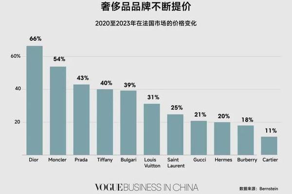 全球奢侈品行业过冬:转机或在2025年 全球奢侈品行业过冬:转机或在2025年