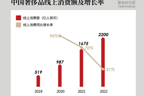 2022年中国奢侈品行业销售渠道及发展趋势分析 营销及购买活动不断向线上转移【组图】 2022年中国奢侈品行业销售渠道及发展趋势分析 营销及购买活动不断向线上转移【组图】