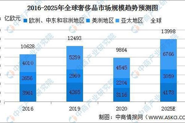 2024年奢侈品市场报告:亚洲在全球个人奢侈品市场中占据最大份额 2024年奢侈品市场报告:亚洲在全球个人奢侈品市场中占据最大份额