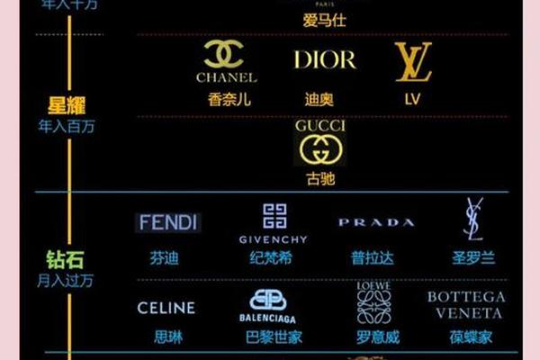 为什么那么多人爱买奢侈品?我们解开了世界级难题! 为什么那么多人爱买奢侈品?我们解开了世界级难题!