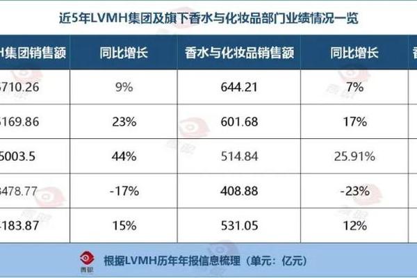 326亿,美妆成奢侈品巨头“现金牛”? 326亿,美妆成奢侈品巨头“现金牛”?