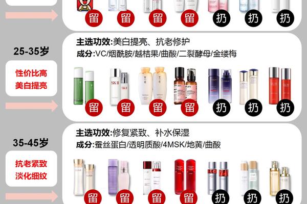 长时间使用一个护肤品牌到底好不好? 长时间使用一个护肤品牌到底好不好?