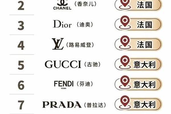 全球奢侈品100强企业分布:美国15家,法国9家,中国8家 全球奢侈品100强企业分布:美国15家,法国9家,中国8家