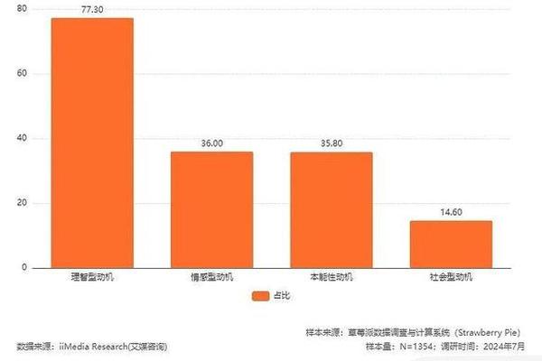 大学生奢侈品消费行为调查 大学生奢侈品消费行为调查