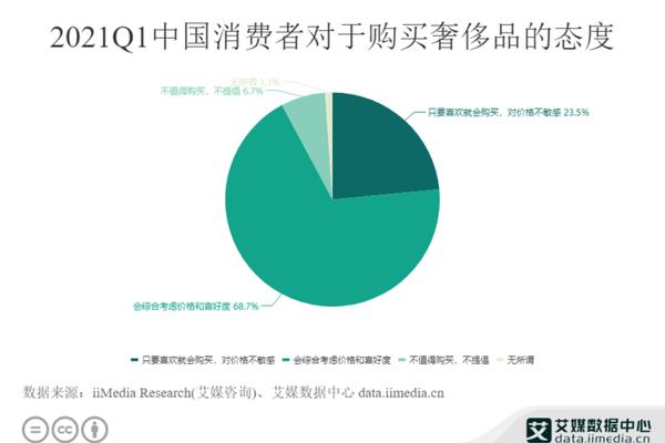 奢侈品行业数据分析:2021Q1中国68.7%消费者购买奢侈品会综合考虑价格和喜好度 奢侈品行业数据分析:2021Q1中国68.7%消费者购买奢侈品会综合考虑价格和喜好度