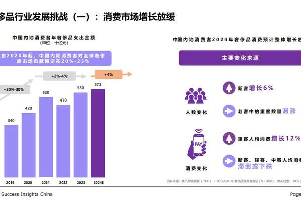 2024年奢侈品产业发展现状、竞争格局及未来发展趋势与前景分析 2024年奢侈品产业发展现状、竞争格局及未来发展趋势与前景分析