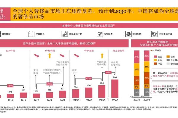 2021年全球奢侈品行业市场规模现状及竞争格局分析 疫情下中国奢侈品消费依然强劲 2021年全球奢侈品行业市场规模现状及竞争格局分析 疫情下中国奢侈品消费依然强劲