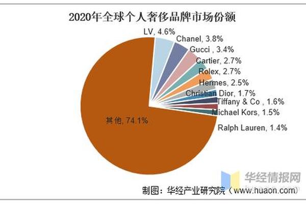 2021年全球奢侈品行业消费渠道与发展趋势分析 未来数字化交易将成为趋势 2021年全球奢侈品行业消费渠道与发展趋势分析 未来数字化交易将成为趋势