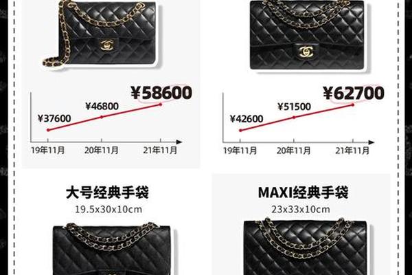 奢侈品行业的“涨价策略”失效了吗? 奢侈品行业的“涨价策略”失效了吗?