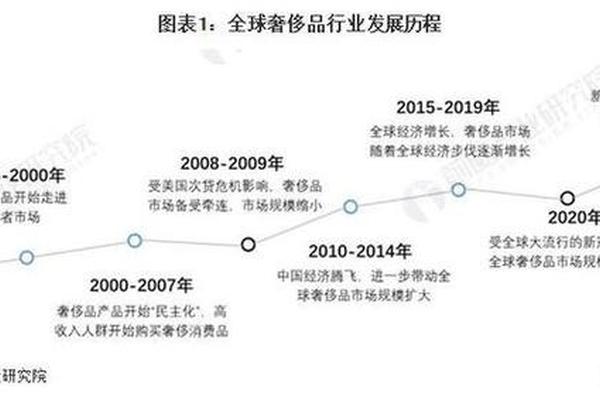 奢侈品市场承压 体验消费增长 奢侈品市场承压 体验消费增长