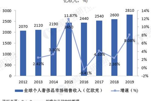 全球奢侈品行业前景展望 全球奢侈品行业前景展望
