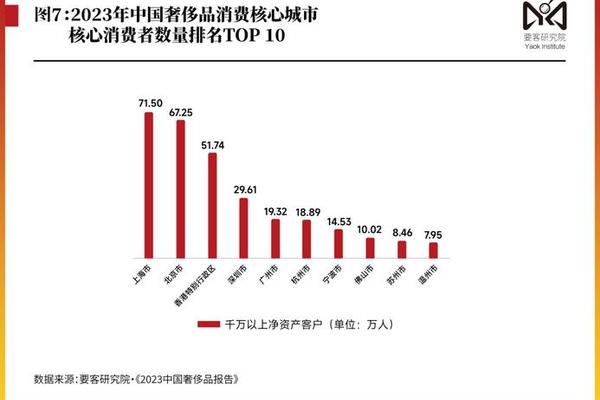 《2022中国奢侈品报告》出炉:2022年中国人买走全球近万亿元奢侈品 《2022中国奢侈品报告》出炉:2022年中国人买走全球近万亿元奢侈品