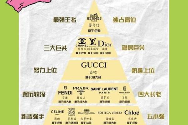 奢侈品牌进入“分化”赛 奢侈品牌进入“分化”赛