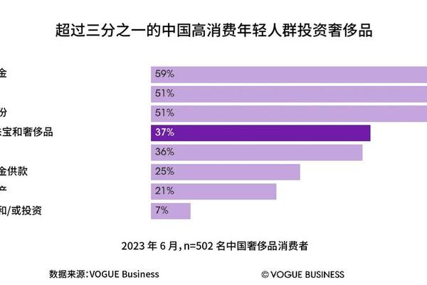 年轻群体“统领”国内二手奢侈品消费市场 年轻群体“统领”国内二手奢侈品消费市场