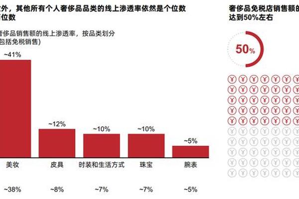 中国奢侈品市场回暖五大趋势:内地仍是首选消费场域 中国奢侈品市场回暖五大趋势:内地仍是首选消费场域