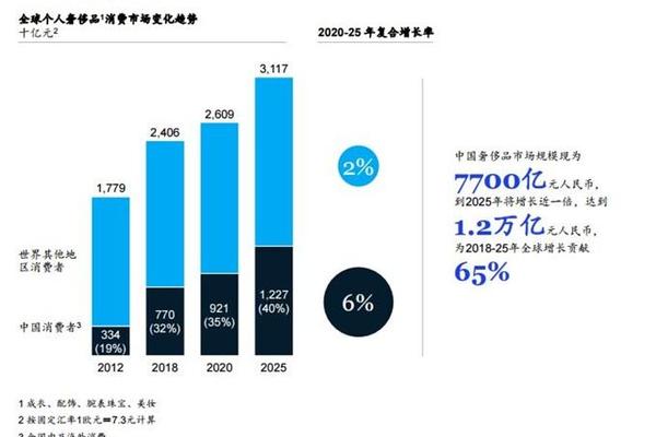 7700亿!去年中国人买走了全世界1/3奢侈品 7700亿!去年中国人买走了全世界1/3奢侈品