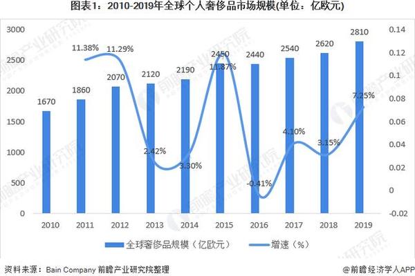 全球奢侈品公司新排名:中国仅1家挤进前十,第一名年吸金4045亿 全球奢侈品公司新排名:中国仅1家挤进前十,第一名年吸金4045亿