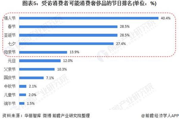 2021年中国境内奢侈品市场销售达4710亿元 2021年中国境内奢侈品市场销售达4710亿元