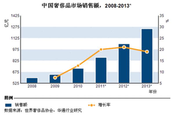 2020年中国奢侈品行业发展现状及消费者情况分析【组图】 2020年中国奢侈品行业发展现状及消费者情况分析【组图】