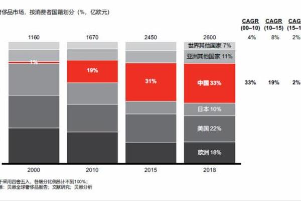 2019年全球奢侈品消费中国人贡献率达90%,谁在支撑中国的奢侈品消费? 2019年全球奢侈品消费中国人贡献率达90%,谁在支撑中国的奢侈品消费?