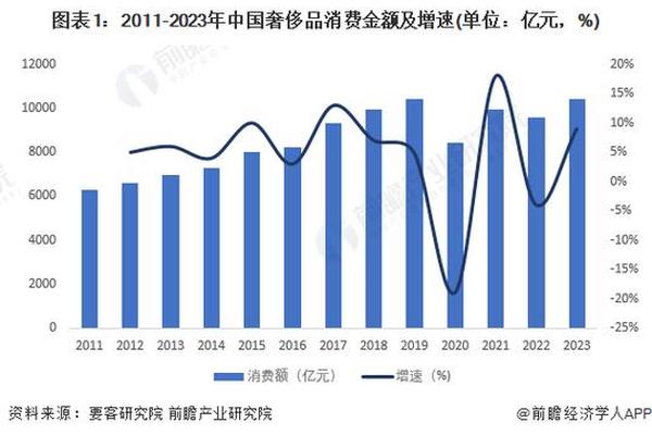 2024年中国奢侈品市场预计下跌20%,何时才能复苏? 2024年中国奢侈品市场预计下跌20%,何时才能复苏?