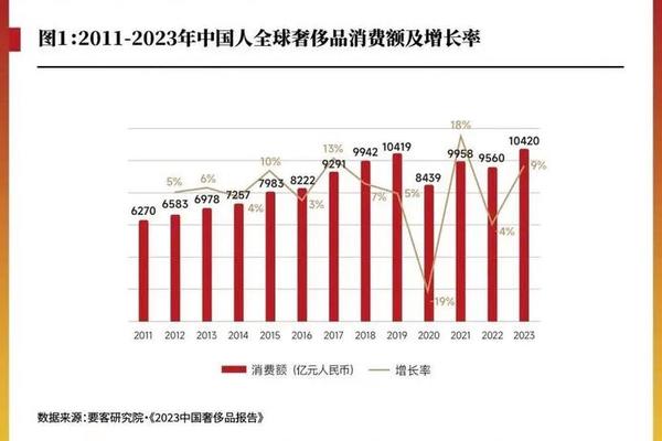 奢侈品消费复苏,亚洲市场哪家强? 奢侈品消费复苏,亚洲市场哪家强?