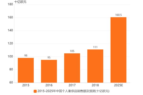 国内奢侈品市场线上销售额突破2,000亿元,高端消费是中国拉动内需的主要动力 国内奢侈品市场线上销售额突破2,000亿元,高端消费是中国拉动内需的主要动力