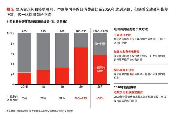2020年全球奢侈品行业回顾:疫情重创全球奢侈品行业 中国境内市场一枝独秀 2020年全球奢侈品行业回顾:疫情重创全球奢侈品行业 中国境内市场一枝独秀