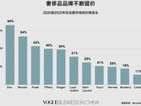 全球奢侈品行业过冬:转机或在2025年
