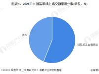 2022年中国翡翠行业发展现状及市场规模分析 短视频及直播成主流消费市场【组图】