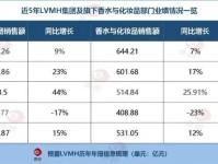 326亿,美妆成奢侈品巨头“现金牛”?