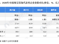 深度!2021年中国珠宝首饰行业龙头企业市场竞争格局分析 领先企业竞争愈发激烈
