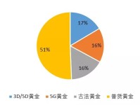 【内地】Gems View丨《2020中国珠宝产业发展报告》——细分品类发展概况