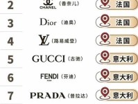 全球奢侈品100强企业分布：美国15家，法国9家，中国8家