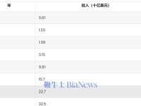 一文读懂Shein数据与增长：去年收入325亿美元，快时尚重要参与者