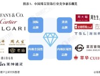 【行业深度】洞察2021:中国珠宝首饰行业竞争格局及市场份额(附市场集中度、企业竞争力评价等)