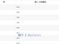 一文读懂Shein数据与增长：去年收入325亿美元，快时尚重要参与者