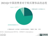 奢侈品行业数据分析:2021Q1中国68.7%消费者购买奢侈品会综合考虑价格和喜好度