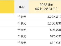 17家奢侈品牌2022年度业绩汇总