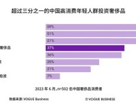 年轻群体“统领”国内二手奢侈品消费市场