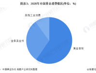 2022年中国黄金饰品行业发展现状及市场规模分析 普货黄金占比过半【组图】