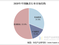 中国腕表行业发展现状及趋势分析，向高端化发展「图」