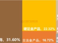 我国珠宝首饰行业市场现状、消费特点及行业市场竞争格局分析