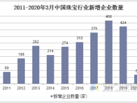 2020年中国珠宝行业竞争格局与发展趋势分析,以互联网为基础的新商业模式确立是大势所趋「图」