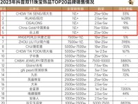 黄金珠宝行业的2023：从传统“三金”到年轻人的“三新”