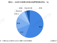2022年中国翡翠行业发展现状及市场规模分析 短视频及直播成主流消费市场【组图】