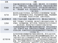 2023年中国手表(腕表)行业零售规模、产业链上下游及竞争格局分析「图」